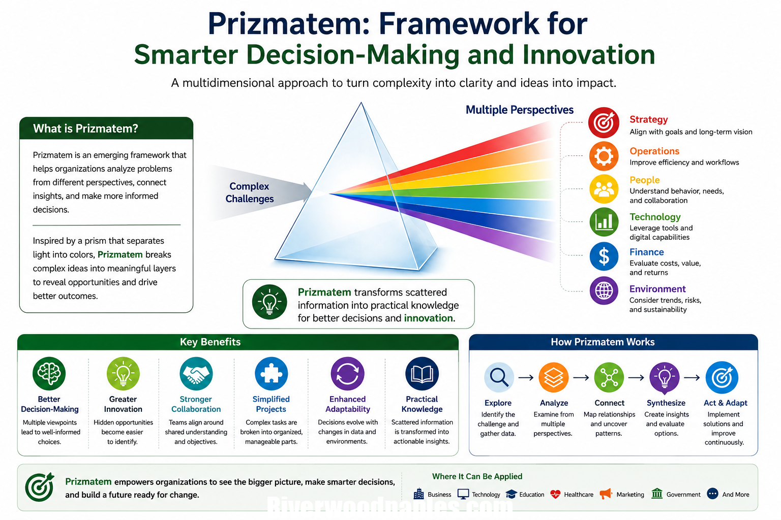 Prizmatem framework infographic illustrating how multidimensional thinking transforms complex challenges into smarter decision-making through strategy, technology, collaboration, and innovation.
