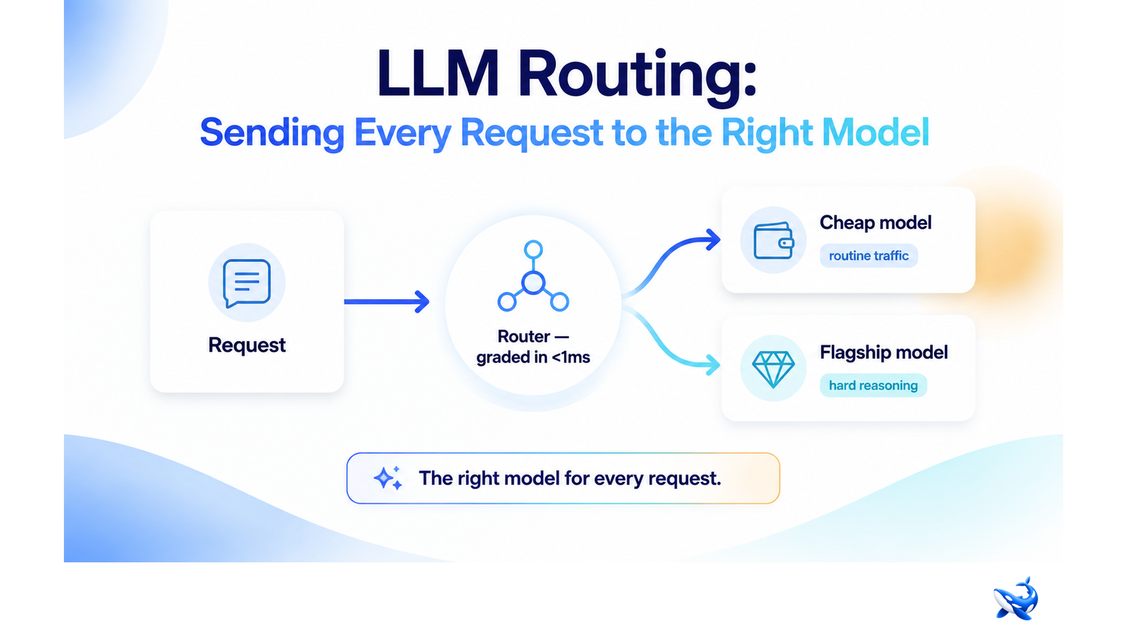 LLM Routing